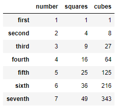 Create A Dataframe From A Numpy Array And Specify The Index Column And  Column Headers - Geeksforgeeks