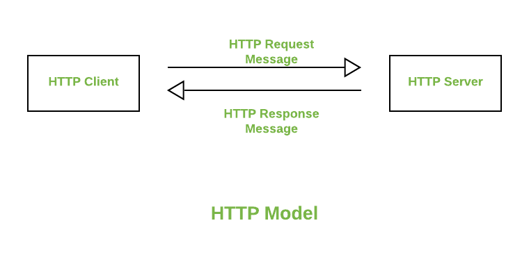 Difference Between Amqp And Http Protocols Geeksforgeeks