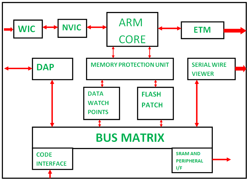 ARM programming for Gameboy Advance