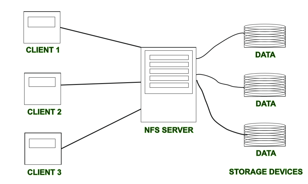 什麼是 DFS（分佈式文件系統）？