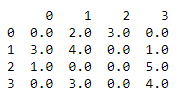 dataframe with zero's values