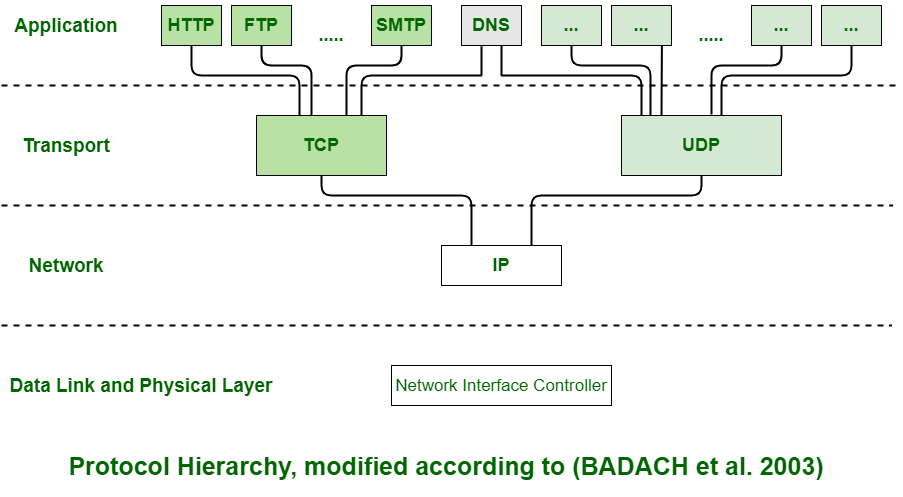 Network protocols