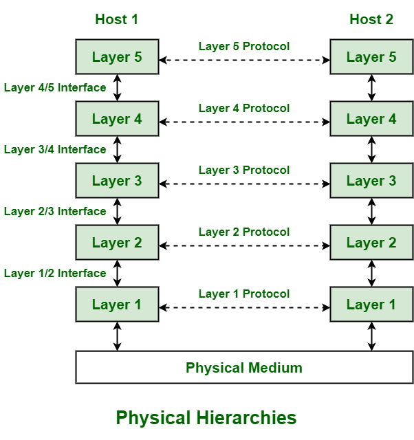 Example of Protocol Hierarchy