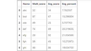 How to calculate the Percentage of a column in Pandas