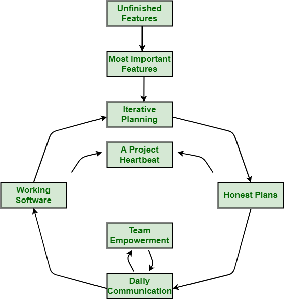 project planning process