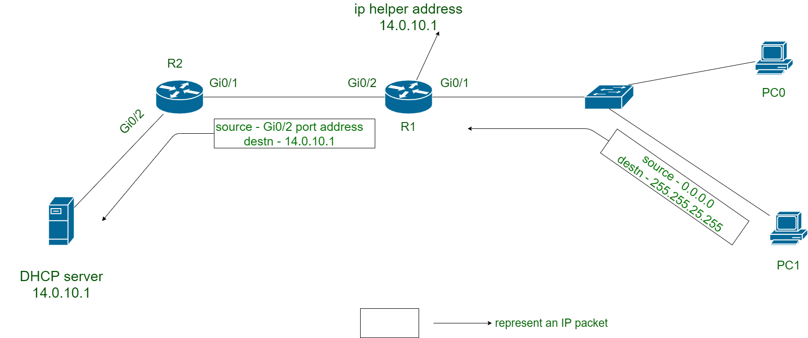 Working of DHCP