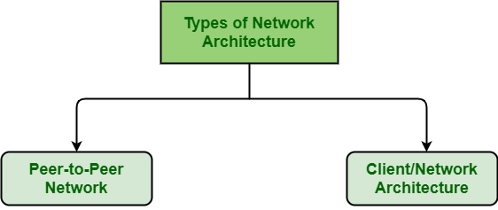 Classification of Computer Network on basis of ...