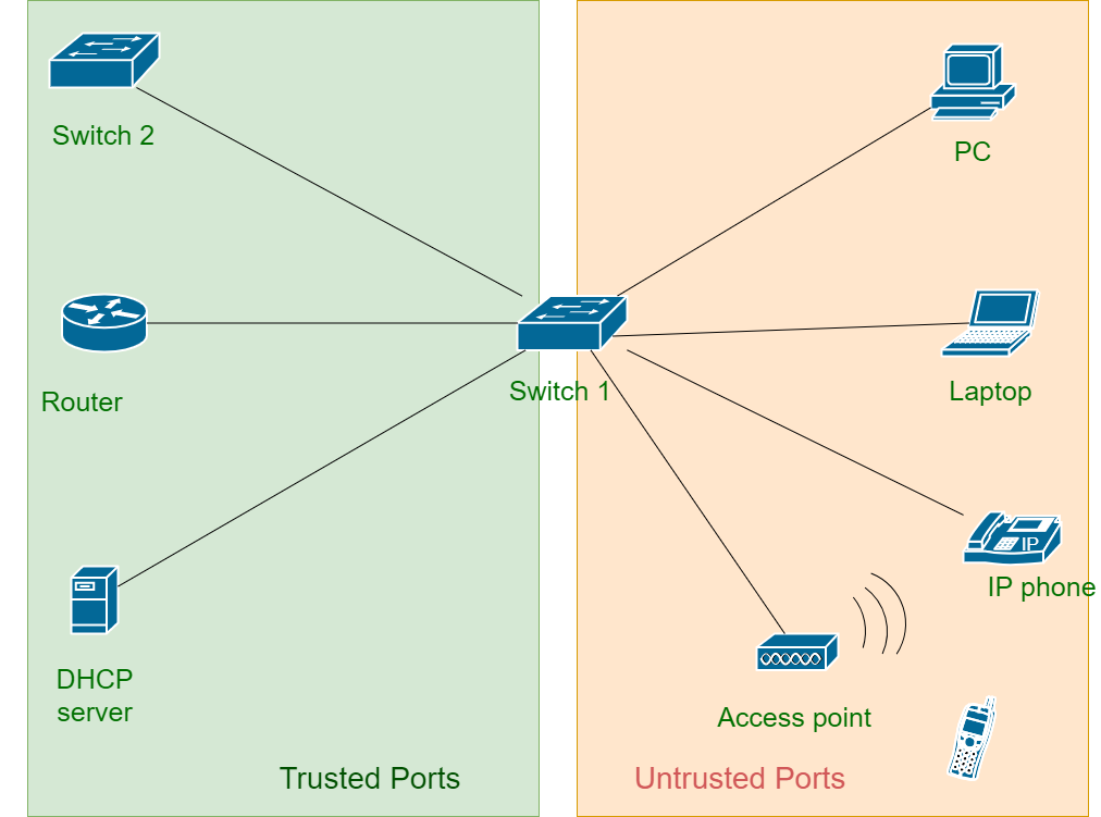 Surveillance DHCP – StackLima