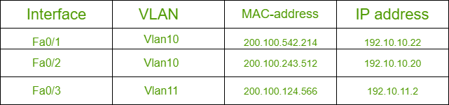 DHCP Snooping - GeeksforGeeks