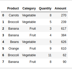 How to Create a Pivot Table in Python using Pandas? - PythonPandas