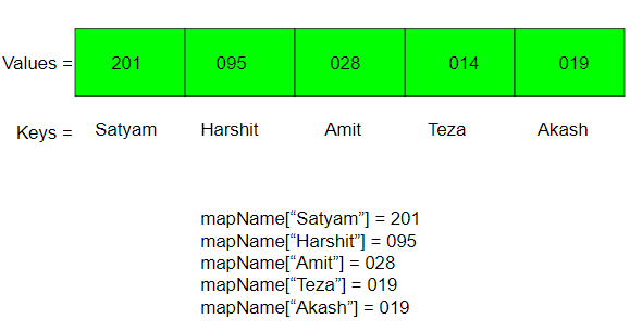 Map Of Arrays C Difference Between Array And Map - Geeksforgeeks