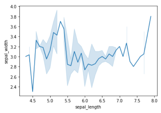 M Thode Seaborn Lineplot En Python Stacklima