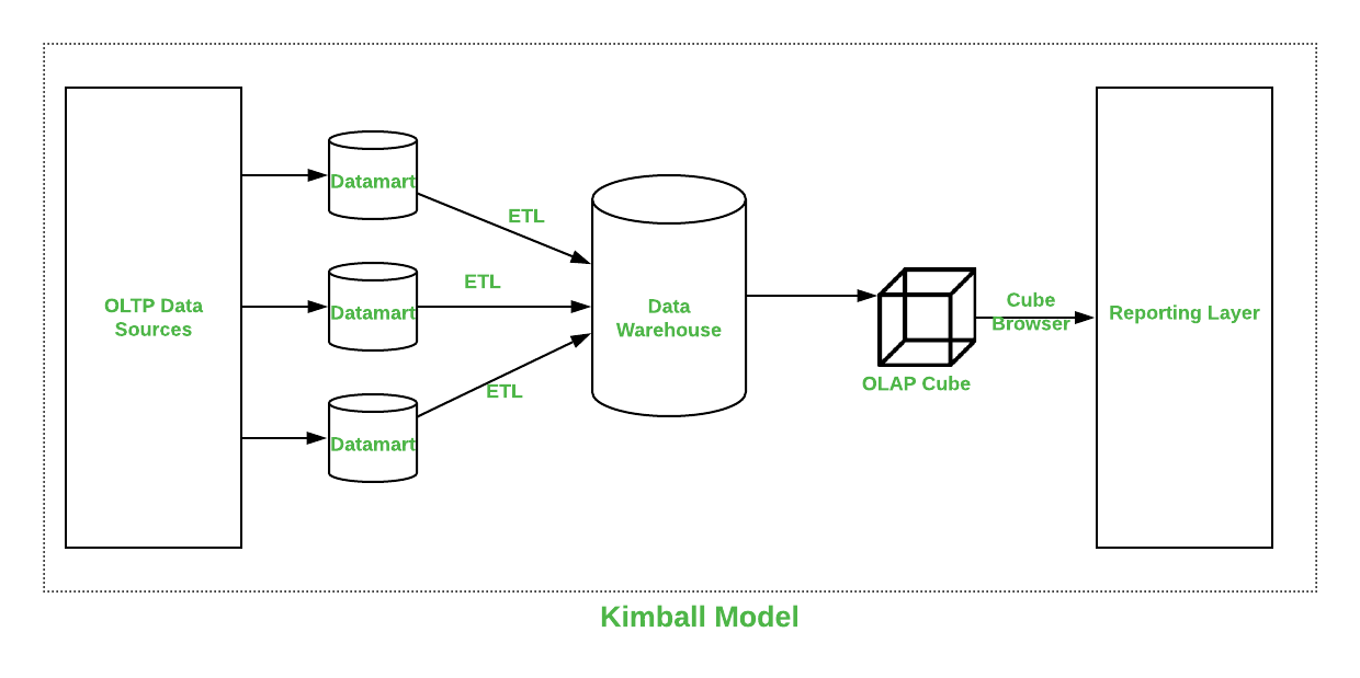 Difference between Kimball and Inmon - GeeksforGeeks