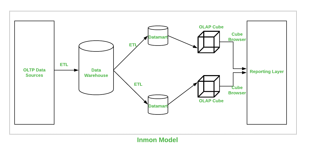 Difference between Kimball and Inmon - GeeksforGeeks