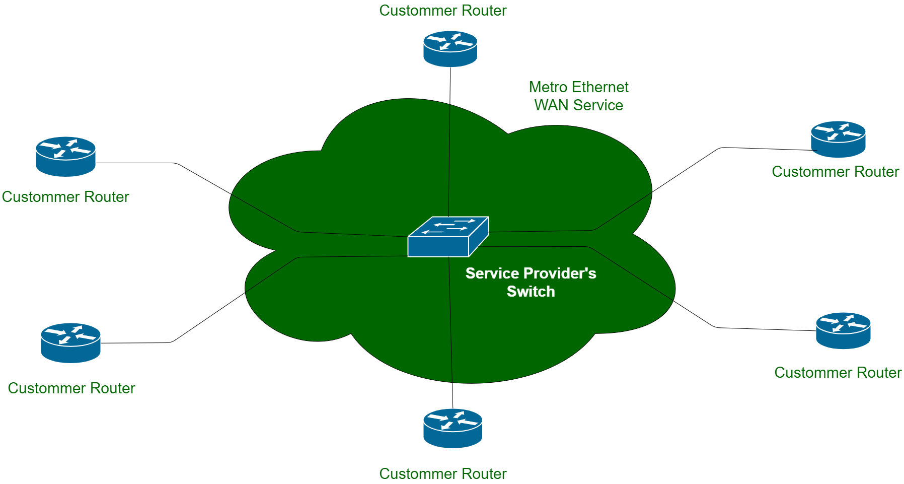 Metro Ethernet (MetroE) - GeeksforGeeks