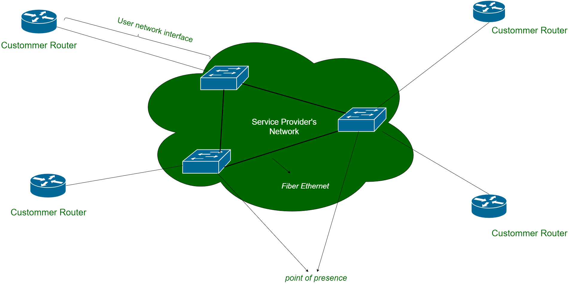 Metro ethernet что это