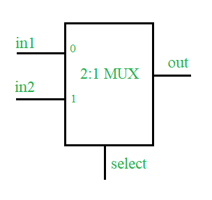 convert binary to decimal verilog