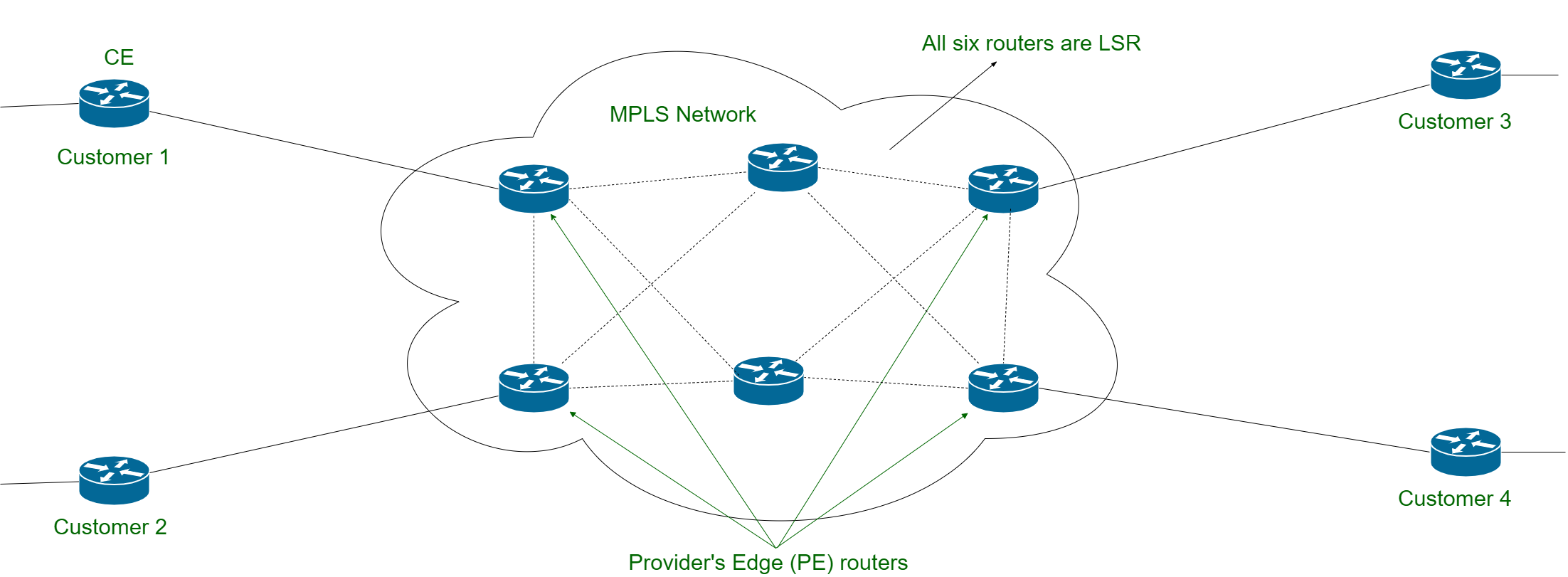 basic network diagram mpls