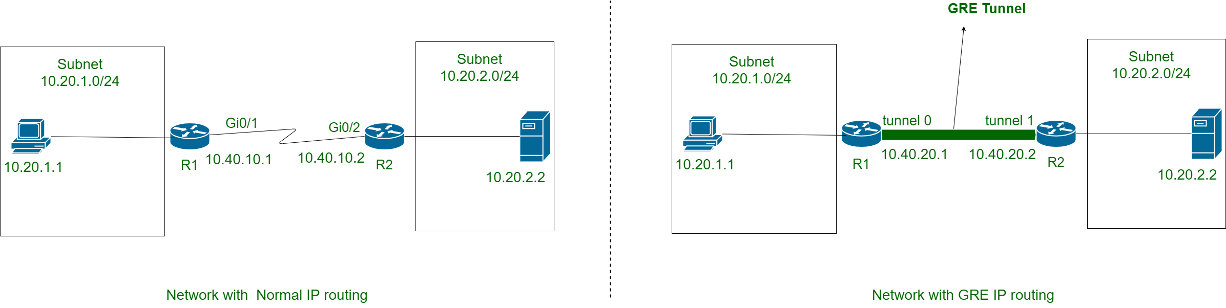 Tunnel d’encapsulation de routage générique (GRE) StackLima