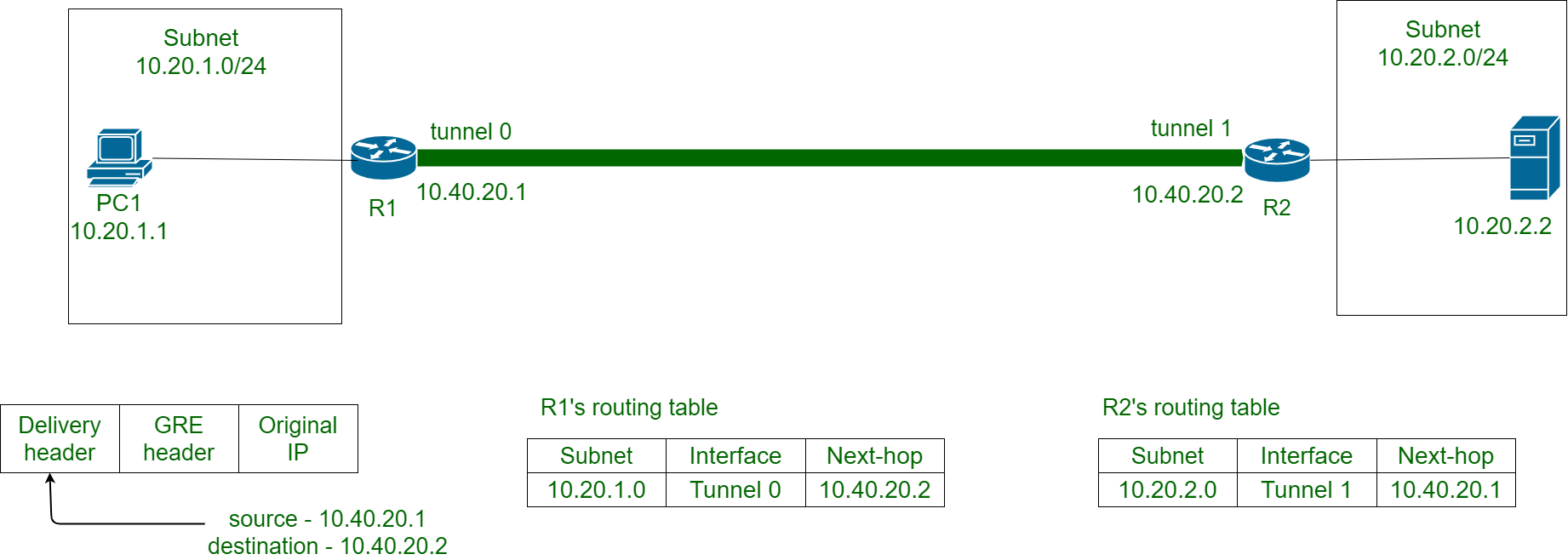 what is gre tunnel