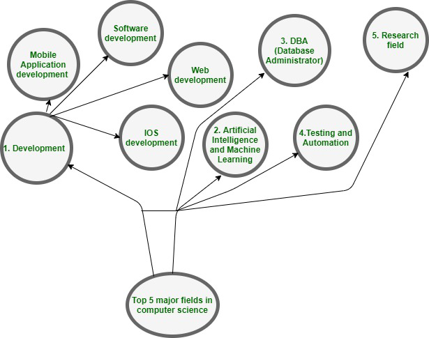 5 Most Recommended Career Fields In Computer Science Geeksforgeeks
