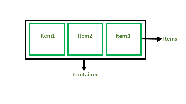 Introduction to CSS Flexbox - GeeksforGeeks