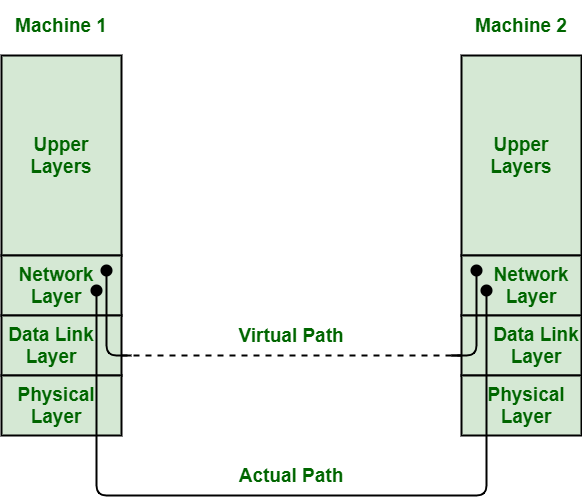 data link layer process