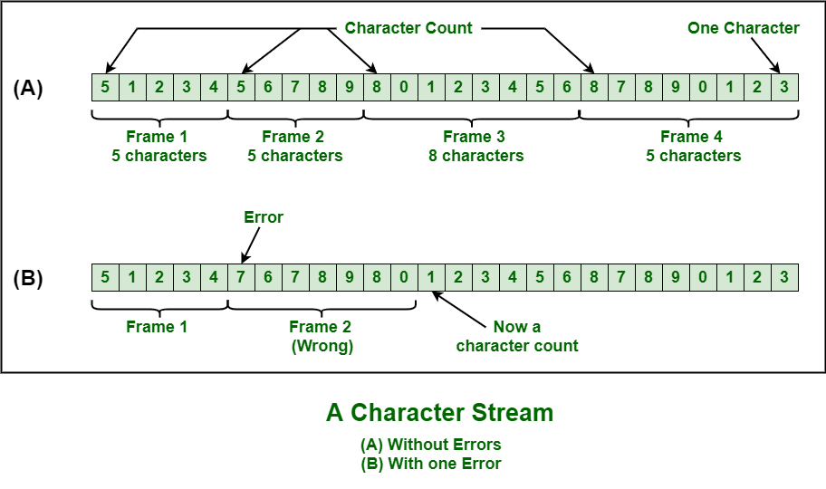 Various Kind Of Framing In Data Link Layer Geeksforgeeks