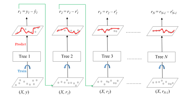 Boosting algorithm machine store learning