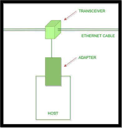 Difference Between Wi-Fi and Ethernet