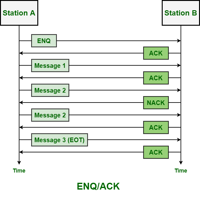 ENQ/ACK (Enquiry/Acknowledgement) 