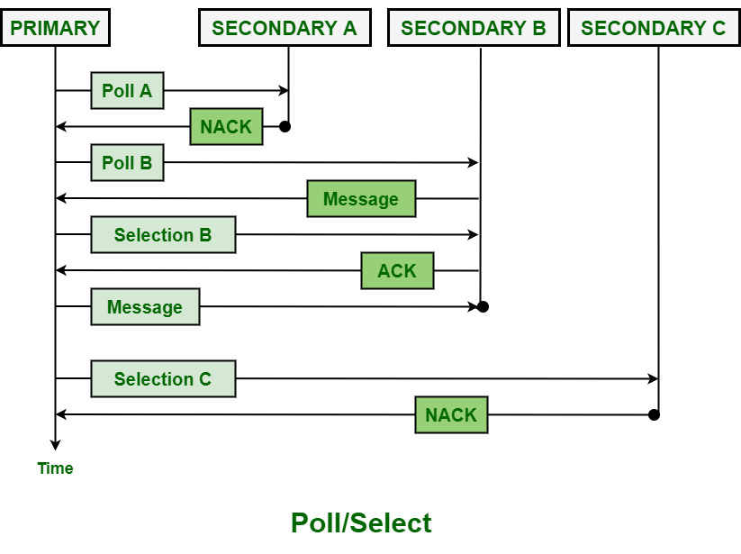 Poll/Select