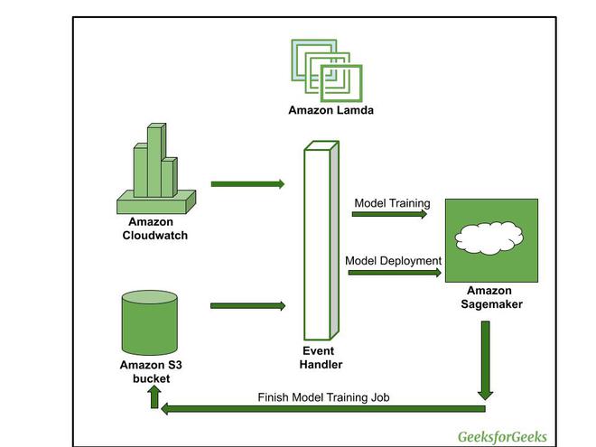 Aws sagemaker 2024 deep learning