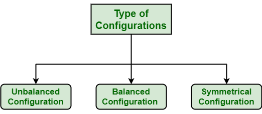 Configuration type