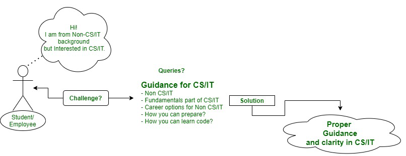 Non-CS/IT fields