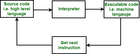 difference between assembler compiler and interpreter