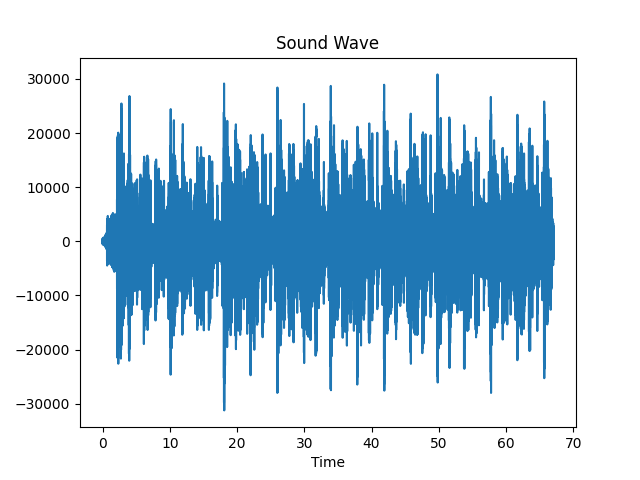 Plotting Various Sounds on Graphs using Python and Matplotlib