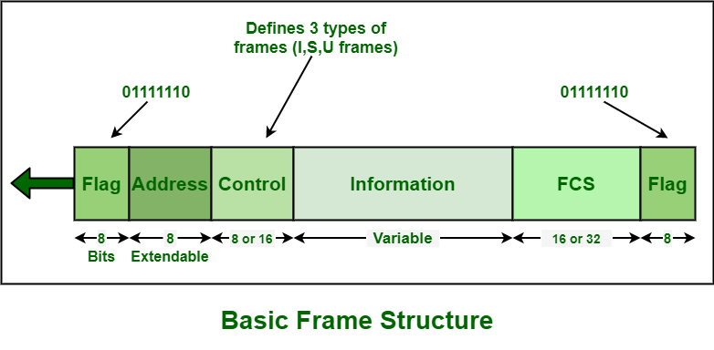 Basic Frame Structure Of Hdlc Geeksforgeeks