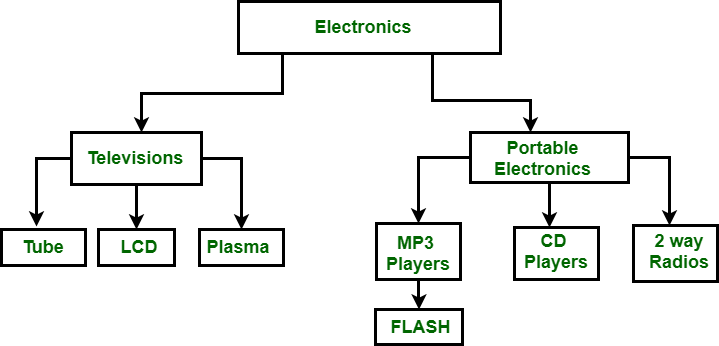 Difference Between Hierarchical And Work Data Model Geeksfeeks