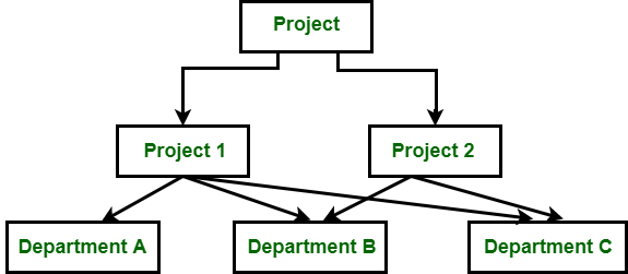 Hierarchical relations. Network database model. Difference between Network and hierarchical model.