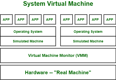 Types Of Vms Systems