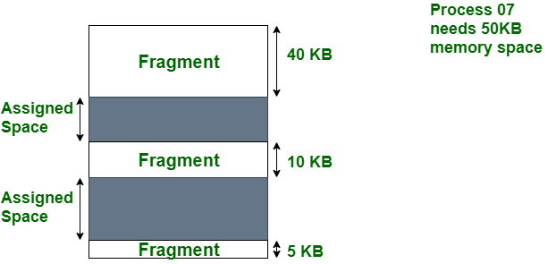 External Fragmentation