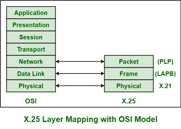 X 25 Structure Geeksforgeeks