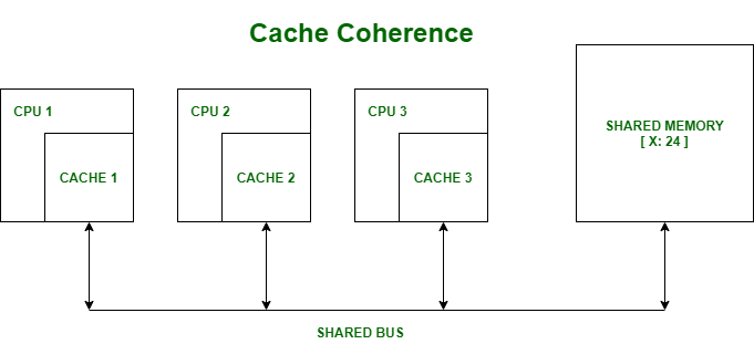 Cache Coherence GeeksforGeeks