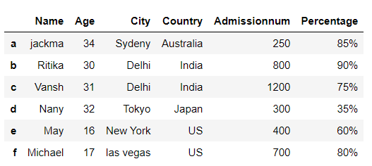 Added multiple columns using DataFrame assign() Method