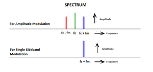 Modulation code vsb matlab single side