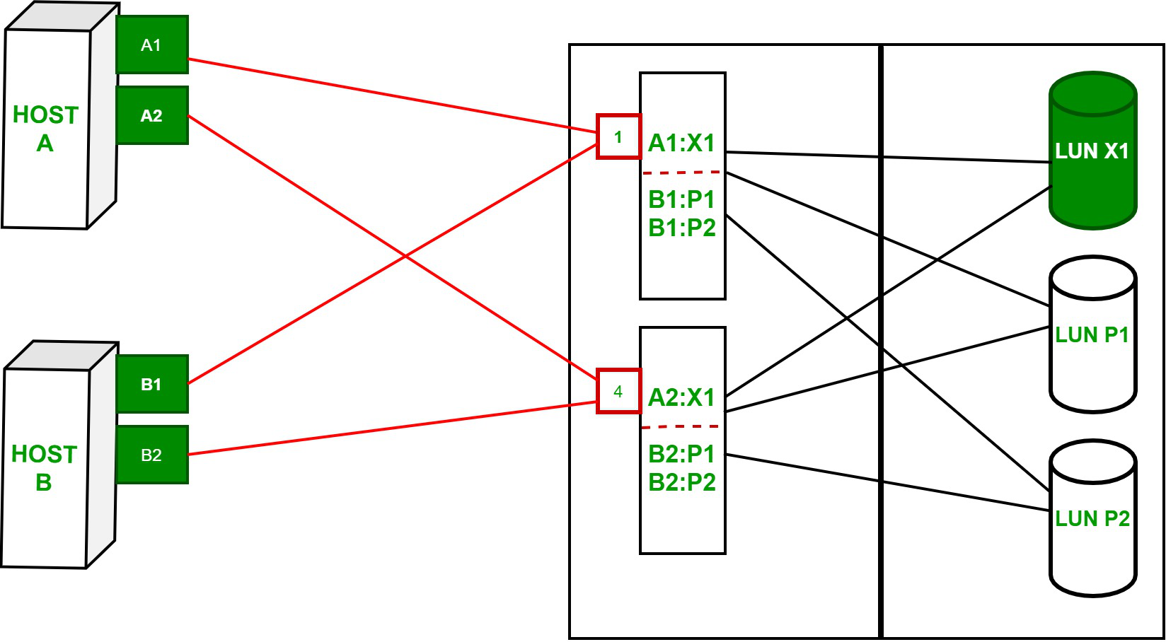 Lun Logical Unit Number