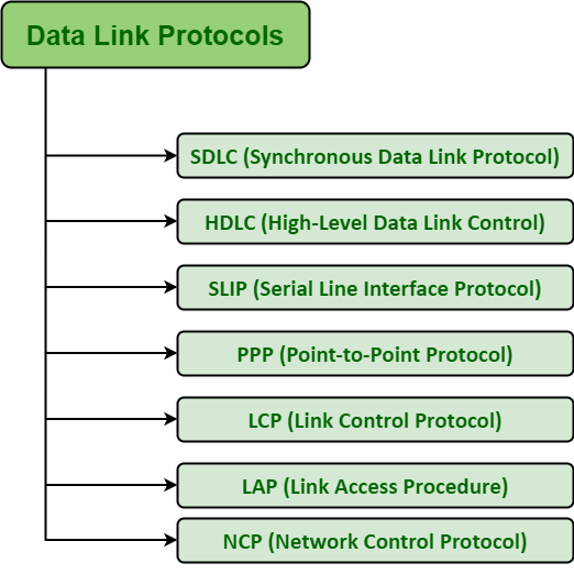 session layer protocols