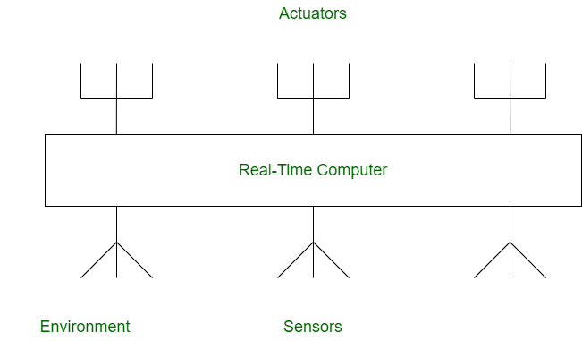 RTOS - What Is a Real-Time Operating System?, Ultimate Guides