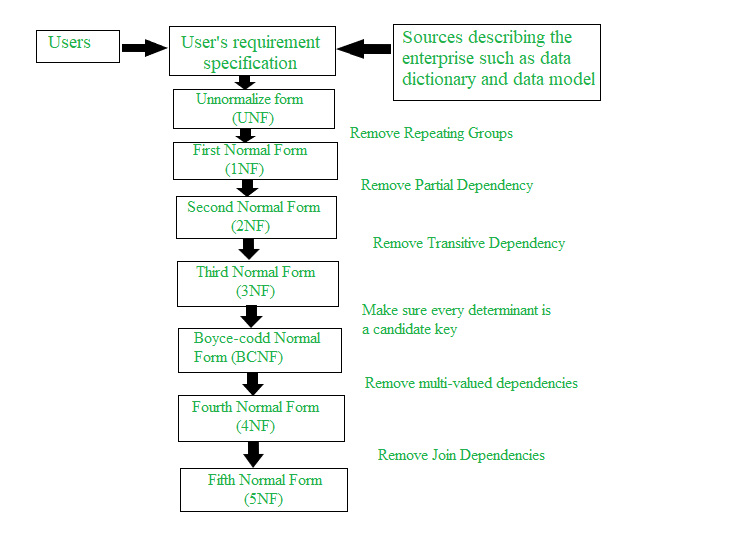 Normalization Diagram